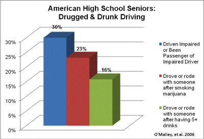 HS Seniors Drugged and Drunk Driving
